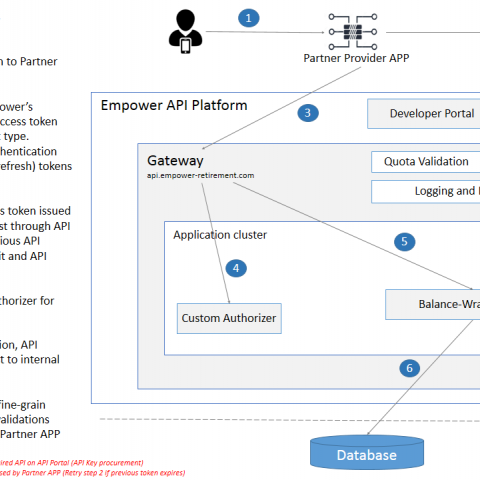 request flow